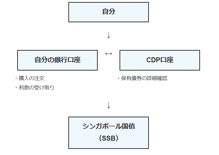 駐在妻もシンガポール貯蓄債券(SSB)で10年間利子を得る不労所得の方法